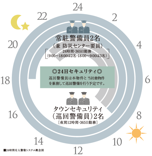Security.  [24-hour manned security] Guards reside in the disaster prevention center within 24 hours Mansion, And watch the day-to-day life. Because it resides on the first floor of the apartment, In the unlikely event of, Quick ・ Precisely we will correspond.  further, Our other property and the "City Towers Toyosu The along Toyosu canal ・ Symbol "around the patrol at night 12 hours a day, 365 days a year, Quadro whole peace of mind ・ Watch over safety.  ※ It will be outside the scope of security for the move to both site. (Above-mentioned contents are subject to change. Post time is included in the break time, etc.)