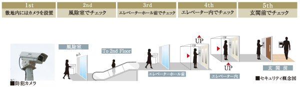 Security.  [5 stages of the security system] Together with a large number of electronic security cameras in strategic points in the site to ensure the vigilance of the suspicious person, Kazejo room, Elevator hall before, Elevator operation unit, We will conduct the restricted admission to the visitors in front of each dwelling unit. Also, To everyone of your move is, Adopt a system that can be unlocked by simply holding the FeliCa key at each check unit (except dwelling unit entrance). further, The dwelling unit within the intercom is equipped with a arrival notification function of the home delivery locker, It has extended usability of everyday.