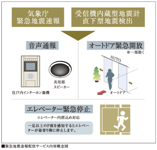 earthquake ・ Disaster-prevention measures.  [Earthquake Early Warning delivery system] Analyzes the waveform of the initial tremor is observed in the seismic observation point of the Japan Meteorological Agency close to the epicenter immediately after the earthquake (P-wave), Predict seismic intensity that information received by the receiver to be installed in the apartment before the seismic waves ・ Calculate the estimated time of arrival, Voice reporting and emergency opening of some auto door from the dwelling units within the intercom base unit and common area speaker if it exceeds a certain seismic intensity, Elevator emergency stop is done. Also, The receiver, It has a built-in seismograph, Has been achieved in the prior notification is also high level of direct type earthquake.