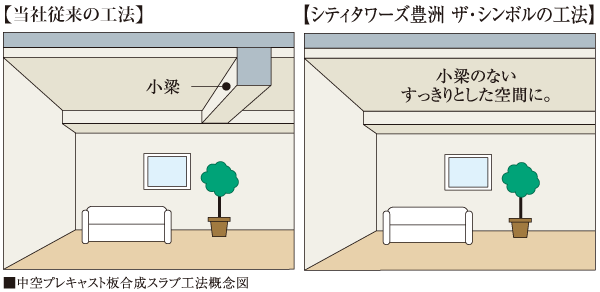 Building structure.  [Floor slab] Floor slab with integrated hollow precast plate and the concrete slab, It has adopted a hollow precast plate synthetic slab and spherical void slabs. There is no ledge of extra joists in the room, It is possible to achieve a neat living room space by a flat ceiling.  ※ Except for some.