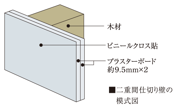 Building structure.  [Partition wall] Partition wall in a private part Although it is bonded plasterboard with a thickness of about 9.5mm, Room water around (bathroom, toilet, When the through pipe space) in contact with the, Friendly sound insulation, The plasterboard with a thickness of about 9.5mm Shi paste one widening to one side, Double and Paste.  ※ Things input, Except when the closet is located between.