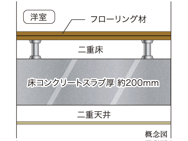 Building structure.  [Slab thickness of about 200mm & double bed + double ceiling] Slab thickness of about 200mm and (except for the top floor ceiling slab), Western-style ceiling of some of the air layer between the slab double ceiling, It is a double floor structure of the flooring material.