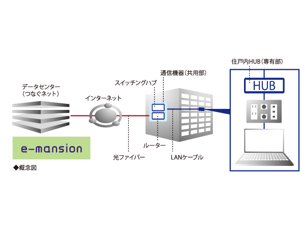 Other.  [High-speed Internet adoption of 100mbps] Connect Mansion professional provider Co., Ltd. introduced the "e-mansion Internet Service" net Communications, You can use the Internet of the always-on connection at fixed price.  ※ Communication speed is the best effort.  ※ For more information on usage fees, etc. Please contact your sales representative.
