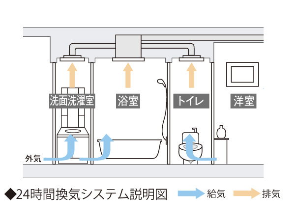 Other.  [24-hour ventilation system to keep the residence of the air fresh] With high air-tightness, In the good cooling and heating efficiency apartment, The air in the room will be the dirt tends. Then exhaust the dirty air while incorporating the outside air with a constant amount. We are constantly introducing the 24-hour ventilation system to keep a comfortable air environment.