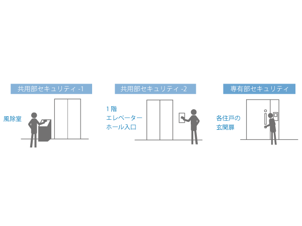 Security.  [Security system to protect the peace of mind of the people live] The auto-lock door installed in the entrance-style removal chamber, Further adopt the auto-lock doors on the first floor elevator hall entrance. Finally, check the visitors in the dwelling unit entrance intercom, It protects firmly the safety and privacy of living in a number of security check. (30 ・ Except for the 31 floor) (conceptual diagram)