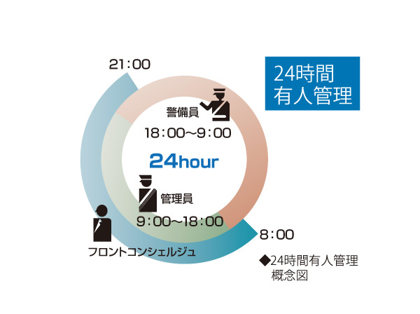 Security.  [24-hour manned management] In order to enjoy the daily life more convenient comfortable, Implemented various front service. Front concierge is available upon inquiry and arrange various services. Also, disaster control center ・ A central control room as a base, Conducted a 24-hour manned management by the management employees and security guards. We will deliver the apartment life peace of mind in the comfortable.
