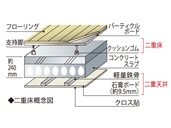 Building structure.  [Double bed thinking the future of maintenance ・ Double ceiling] Floor slab thickness is secure about 240mm in order to meet the weight impact sound LH50. In order to further reduce the weight while maintaining strength and sound insulation, It has adopted a Supankurito synthetic flooring. Also double floor ・ Adopt a double ceiling structure. Piping under the floor and the ceiling ・ For wiring to, Future maintenance will be easy. (Except for some)