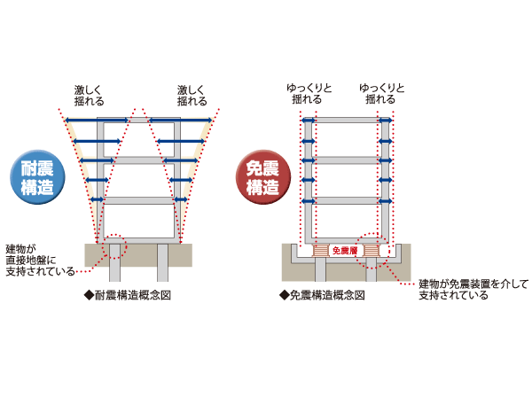 Building structure.  [Seismic isolation system] In <The Gulf Tower Rex Garden>, Proven natural rubber-based laminated rubber bearing between the building and the foundation, Lead plug insertion type laminated rubber to absorb the energy of the earthquake, Oil damper, Installing a base isolation layer of the hybrid structure using a lead damper. While this isolation layer is support the weight of the building, The flexibility to absorb the shaking of earthquake mitigation in the transverse direction.