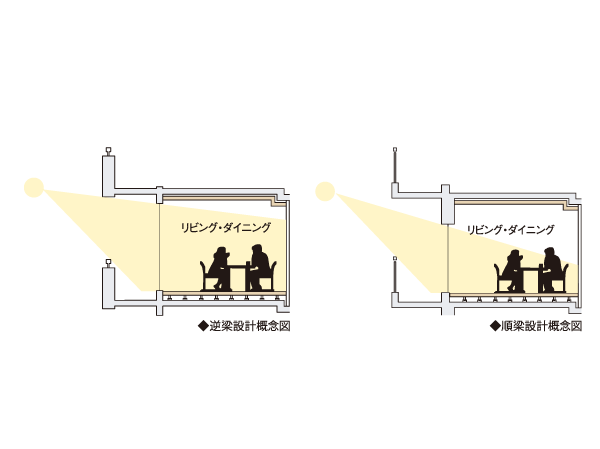 Features of the building.  [Reverse Beams ・ Balcony side-out frame design] By placing a pillar of the balcony side of the living space as much as possible out of the dwelling unit, Achieve a close to the shaping living space. Easy to the arrangement of the furniture, Because it reduces also dead space, You can effectively use the living space of the balcony side. Also reverse beam rises beams from the floor ・ It does not interfere with the lighting by adopting the out-frame construction method, It leads the sunlight in the dwelling unit.
