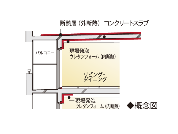 Building structure.  [Effective thermal insulation structure to energy savings] On the inside of the outer wall and beams, Adopt the internal thermal insulation construction method by the foamed-in-place urethane foam. Also on the top floor slab and roof balcony with direct sunlight is, Adopted the external insulation construction method in which a heat-insulating layer on top of the concrete slab. A heat-insulating layer is also the ceiling of the indoor side provided on the top floor, To mitigate the change of the room temperature.