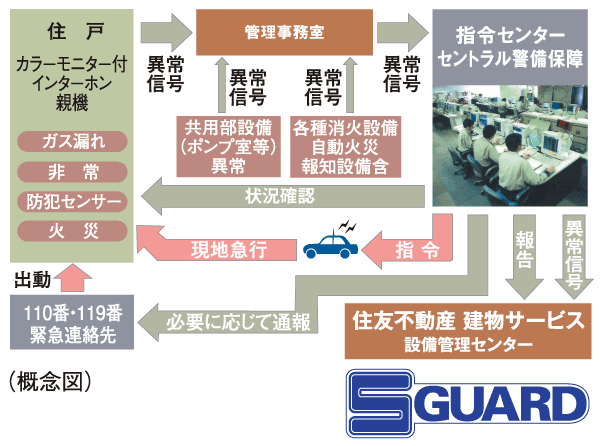 Security.  [S-GUARD (Esugado)] A 24-hour online system, Central Security Patrols (Ltd.) (CSP) has led to the command center. Gas leak in each dwelling unit, Emergency button, Security sensors, and each dwelling unit, When the alarm by the fire in the common areas is transmitted, Central Security Patrols guards rushed to the scene of the (stock), Correspondence will be made, such as the required report. Also, Promptly conducted a field check guards of Central Security Patrols also in the case, which has received the abnormal signal of the common area facilities Co., Ltd., It will contribute to the rapid and appropriate response.
