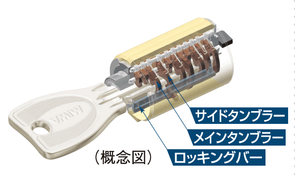 Security.  [Progressive cylinder key] Entrance key of the dwelling unit is, It has adopted a progressive cylinder key of the reversible type with enhanced response to the incorrect tablet, such as picking.