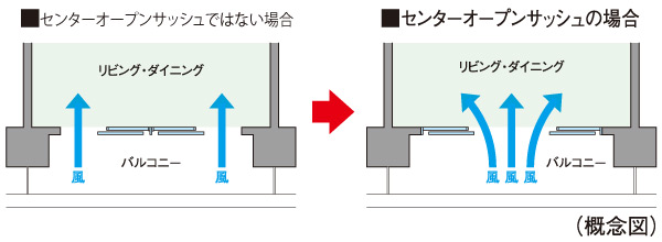 Features of the building.  [Center open sash design] The spacious opening, Adopt a center open sash that can open a large window from the center to the left and right. Refreshing sense of light and the wind goes through the inside of the house is of course, living ・ dining, balcony, Increasing the continuity of the external space, It is possible to realize a more open feeling.  ※ Center living open sash in the main opening full ・ Plan which arranged the dining is true.   ※ A, Ag type only