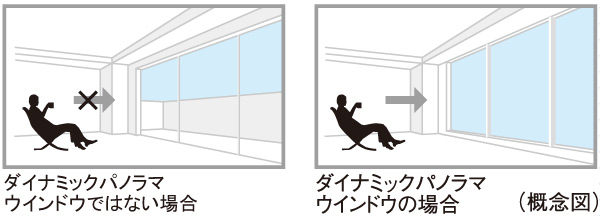 Features of the building.  [Dynamic panorama window] living ・ The opening of the dining, We established the dynamic panorama window. As if through the sash, such as screen, And the overwhelming sense of openness to bring a sense of unity with the sky, You can enjoy even while sitting visibility is exceptionally dynamic views that spread to wide (Direct Sky View).   ※ C, Cg type only