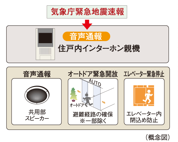 earthquake ・ Disaster-prevention measures.  [Earthquake Early Warning Distribution Service] Analyzes the waveform of the initial tremor is observed in the seismic observation point of the Japan Meteorological Agency close to the epicenter immediately after the earthquake (P-wave), Predicted seismic intensity received by the receiver to install the information earlier in the apartment from the main motion (S-wave) ・ Calculate the expected arrival time, If you exceed a certain seismic intensity, Dwelling units within the intercom base unit ・ Voice reporting from the common areas speaker, Emergency opening of the auto door, And elevator emergency stop is done.