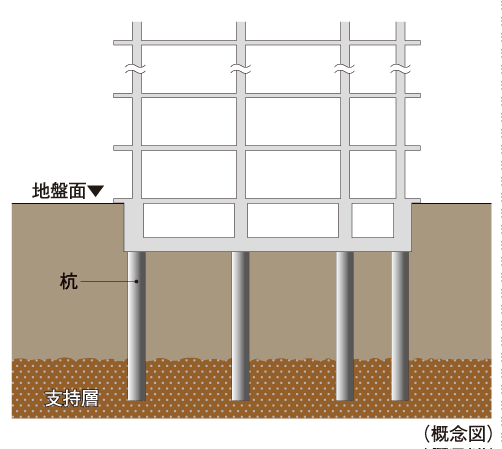 Building structure.  [Pouring the 38 pieces of pile] ground ・  ・  ・ The high strength building development, It is important to support the ground a robust stratum. In the "City House Toyosu Canal Terrace", Underground about 39m deeper, N value of 50 or more of fine sand ・ It has a gravel layer and the support the ground to support the building. Foundation pile ・  ・  ・ In the "City House Toyosu Canal Terrace", Fine sand ・ Cast-in-place concrete pile in the gravel layer [Kui径 (shaft diameter) of about 1000mm ~ A pile of about 2000mm] has devoted 38 this.