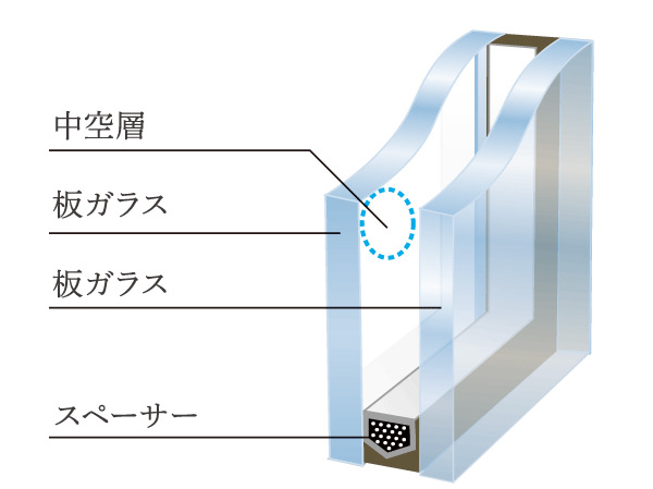 Other.  [Double-glazing] High thermal insulation properties, It has adopted a multi-layer glass to exert an effect on the reduction of warmth and condensation. (Conceptual diagram)
