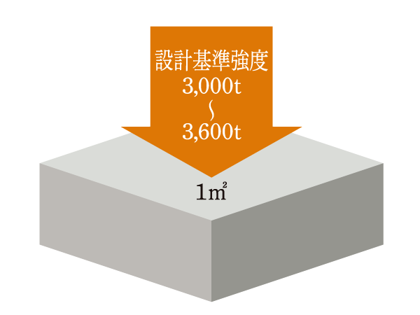 Building structure.  [Concrete strength] Design criteria strength 3000t /  sq m  ~ 3600t /  It adopts the high strength of sq m concrete, It has extended the durability of the building. (Conceptual diagram)