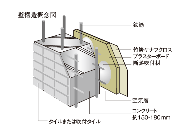 Building structure.  [Double reinforcement (150mm wall plover Reinforcement)] In order to improve the earthquake resistance of the wall, Adopt a double reinforcement to set type of rebar. this is, Vertical axis ・ This reinforcement method assembled in two rows the rebar that has been laced as shown in the grid in the horizontal axis in the wall. Compared to a single reinforcement, You can improve the earthquake resistance.