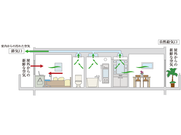 Other.  [24 hours Low air flow ventilation system to maintain the air in the dwelling unit clean] Adopt a bathroom ventilation heating drying machine with a 24-hour ventilation function. Circulating the outside air at a low air volume at all times from the air inlet in the various places in the dwelling unit. To create a flow of air into the room, Keeping the indoor environment comfortable.  ※ There is a need to open the air inlet of each room.  ※ Range food, Toilet, Forced exhaust.  ※ For the concept illustrations, There is a case where there is a change in the duct position, etc.. (Conceptual diagram)