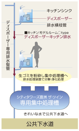 Kitchen.  [Garbage disposer] The garbage, This is a system that can be quickly crushed processing. Crushed garbage from then purified in wastewater treatment equipment dedicated, Since the drainage, It can also reduce the load on the environment.  ※ There is also a thing that can not be part of the process. For more information please check at the manufacturer's brochure. (Conceptual diagram)