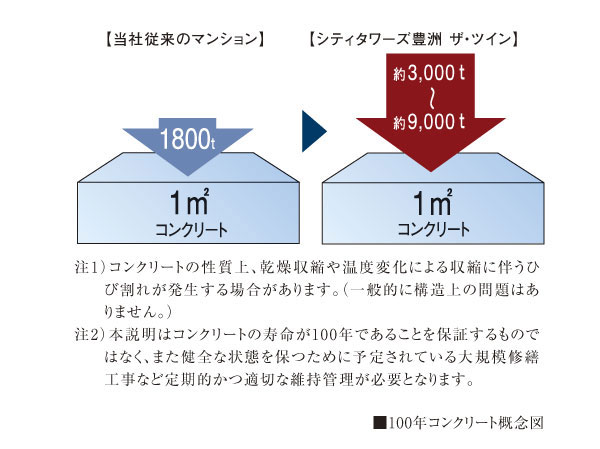 Building structure.  [Aimed at the durability of the approximately 100-year structure building frame] In order to enhance the durability, Pillar ・ Liang ・ The durability design strength of the concrete for the main structure of the floor slab, etc. 30 ~ 90N / It is set to m sq m. This is one of the three criteria relating to the durability of the structure that the Architectural Institute of Japan is determined by the "building construction standard specifications (JASS5)", Thing that corresponds to the highest standards. If you fall into this criteria, Large maintenance required planning period (local minor large period can schedule may not require repair of over repair) has been shown to guidance that "approximately 100 years.".