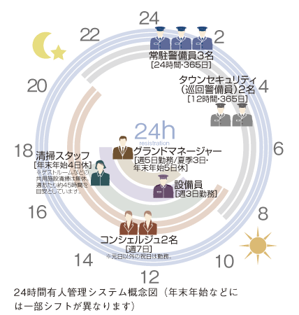 Security.  [24-hour manned management] Staff who received specialized training is resident in the disaster prevention center in the 24 hours Mansion, And watch the day-to-day life. Also, Common utility, We manage collectively, such as fire-fighting equipment. ( ※ Above-mentioned contents are subject to change. Such as the year-end and New Year holidays are different part shift. Resident guards and Town Security (patrol guards) except public holidays, We will get the rest, such as during the summer and year-end and New Year holidays)