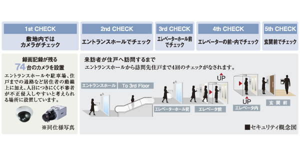 Security.  [Quintuple security check system] Together with a large number of electronic surveillance cameras in strategic points in the site to ensure the vigilance of the suspicious person, Entrance Hall entrance, Elevator hall before, Elevator operation unit, Implement the restricted admission to the visitors in front of each dwelling unit. Also, Your tenants, Adopt a system that can be unlocked by simply holding the non-contact key at each check unit. Collectively entrance machine Entrance Hall, Home delivery notification, The dwelling unit in the base unit intercom, Also equipped with video recording recording function of visitors, It has extended day-to-day usability and security.