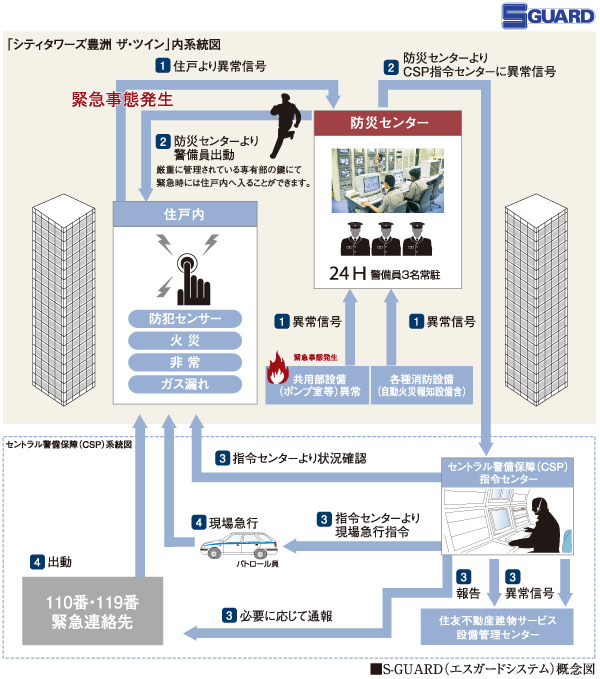 Security.  [Sumitomo Realty & Development of the security system, "S-GUARD"] Central Security Patrols in the 24-hour online system (CSP) has been connected to the command center. We rushed the guards of the Central Security Patrols (CSP) In the unlikely event of. Abnormal signal also is sent to the command center.