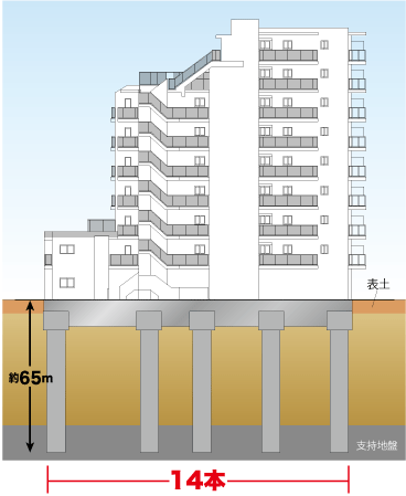 Building structure.  [Substructure] Rigid support layer of about 65m deeper than the surface of the earth (N value more than 60) to adopt a pile foundation you type the 14 pieces of pile. Strongly to sway, Stable underground structure is built. (Conceptual diagram)