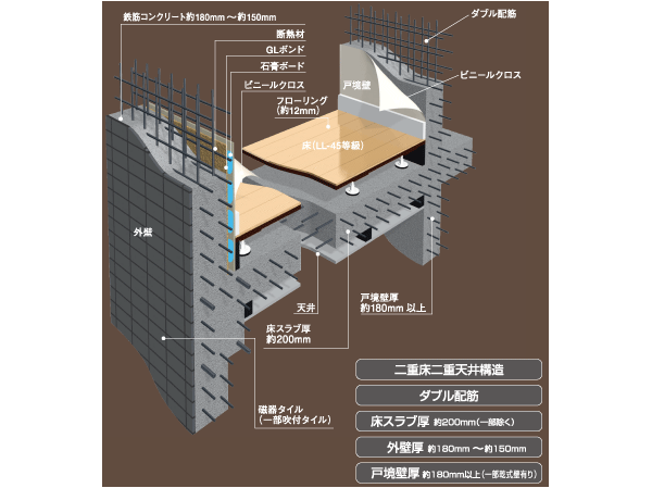 Building structure.  [floor ・ Wall structure] Floor slab and gable wall, The Tosakaikabe, Assembled to double the rebar in the concrete, In the high double reinforcement to exhibit the structural strength (some double plover Reinforcement) structure. Also be taken into account cracking suppression of concrete, Adopt the induction joints and seismic slit. Floor slab thickness is about 200mm (except for some). Double floor provided with a dry-plated and the air layer ・ It adopted a double ceiling construction method, Reduce the impact sound of vibration and the floor of the downstairs. Use the flooring in consideration for sound insulation, It was realized the sound insulation performance standards LL-45 grade. Concrete thickness of the outer wall is about 180mm ~ To ensure about 150mm, durability ・ Improve the thermal insulation properties. Also the TosakaikabeAtsu more than 180mm ~ And (some dry wall there), Also consideration to be transmitted in the living sound between the dwelling unit. (Conceptual diagram)