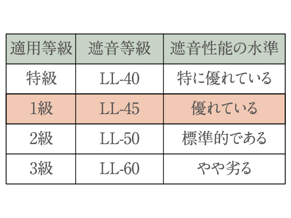 Building structure.  [Provisions of the Architectural Institute of Japan, Blocking performance criteria LL between the upper and lower dwelling unit (light floor impact sound)]  ※ The sound insulation grade LL, In one of the reference value of the floor impact sound, Ya sound when dropped a spoon in everyday life, Walking sound or the like in slippers, It refers to the treble of impact sound in the lighter. Sound insulation performance, Floor structure, Material, Also it changes depending on the surface finish, Numeric performance will be higher as the less.  ※ LL- 45 is a performance of a single flooring, In actual building may This performance is not obtained. (Conceptual diagram)
