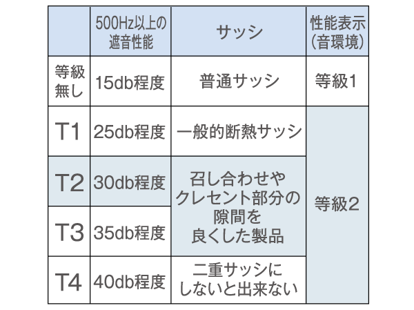 Building structure.  [T-2 grade soundproof sash (except for some)] Friendly sound insulation, Adopts the sound insulation performance (JIS standard) T-2 grade of about sash. Create a quiet living environment.   ※ Which was to display the performance of the soundproof sash, You represent that sound (in the case of more than 500Hz) average of about 30db is a product that is mitigated by the sash.  ※ By the structure of the building, Sound insulation effect is different.  ※ Grade than those of the manufacturer announced, The actual building vent, Because there are other openings, Sound insulation performance is inferior in the dwelling unit. (Conceptual diagram)