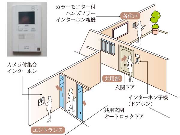 Security.  [Auto-lock system with color monitor] Adopt an auto-lock system to be able to unlock the door from the check the visitors with a color monitor in the dwelling unit. The camera-equipped set intercom installed in the entrance, This is a system of peace of mind that you can limit the entry and exit of a suspicious person and useless sales. Also, The intercom in the dwelling unit, fire ・ It has also been equipped with emergency button.