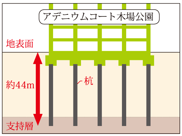 Building structure.  [Off-the-shelf pile pre-boring expanding root compaction method] Adopt a pre-boring expanding root compaction method to support the building firmly. Pile uses off-the-shelf pile 31 This, To solid ground in the ground a depth of about 43m will have to penetrate until the pile tip depth of about 44m.