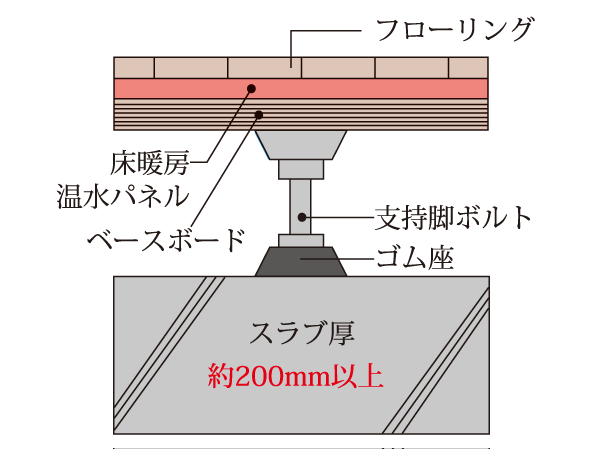 Building structure.  [Plated dual-floor] For the upper and lower floors of the living sound, I thought that to reduce from both sides of the structural material and finish, Adopted plated dual-floor. Also, In order to minimize the weight impact sound transmitted shaking the precursor such as footsteps, The slab thickness of about 200mm or more was in (except for some). further, Also consideration of the sound insulation against lightweight impact noise, such as when you dropped the spoon.
