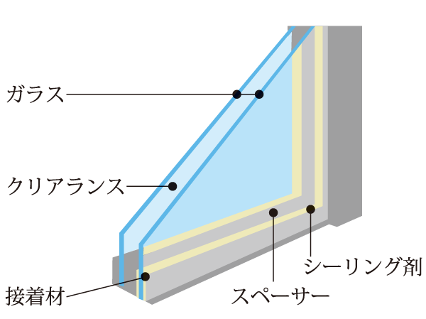 Building structure.  [Double-glazing] Adopt a multi-layer glass superimposed providing a clearance between two sheets of glass. Not only increase the thermal insulation effect, Also effective to prevent dew condensation on the glass surface due to the temperature difference between the indoor and outdoor. Efficient ・ Effectively available Air, And contribute to the reduction of CO2 emissions.  ※ Adopted only shared corridor side