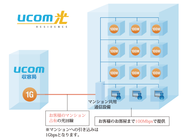 Other.  [Broadband Internet (UCOM)] By optical fiber of "UCOM light mansion all households collectively type", Internet service connection for 24 hours at all times are available. Since the draw in the optical fiber of direct 1Gbps up to the apartment, It is possible to configure a stable high-speed communication with high quality. UCOM light phone in option also available.  ※ This service is, This service is a best-effort basis. Speed ​​is the highest value on the theory, It does not guarantee the effective communication speed. (Or more posted illustrations conceptual diagram)