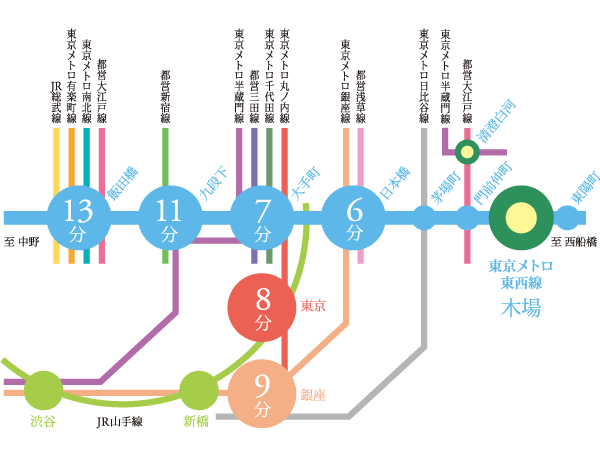 Surrounding environment. To Nihonbashi 6 minutes, Direct access to the Otemachi 7 minutes, Convenience is to comfort the lives of every day that you can still access in less than 9 minutes and 10 minutes Ginza. (Traffic view)