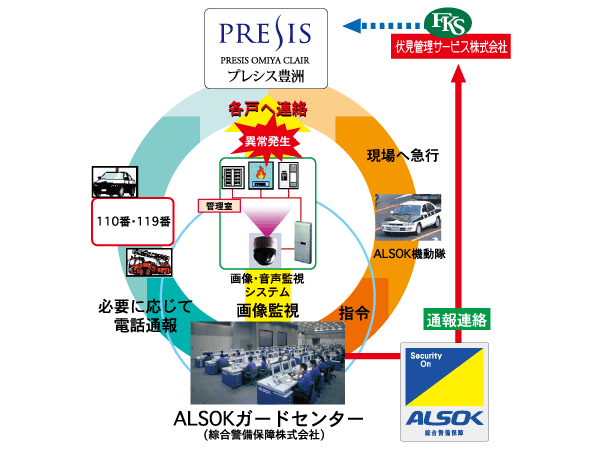 Security.  [A 24-hour remote security system of comprehensive security guard] It is a security service that provided by the partnership with Sohgo Security Services Co., Ltd..  At the time of occurrence of abnormality, Originating in the central control device a very alert, such as fire alarms in each dwelling unit is in the control room, In ALSOK guard center of the 24-hour-a-day, The remote monitoring by camera, According to the alarm receiving content Fushimi Management Service Co., Ltd. ・ police ・ Fire fighting ・ Contact to such ALSOK riot police to quickly deal.  ※ Order to carry out security operations in accordance with the management contract, Security company, There is a case where security system is different from the above-mentioned. (Conceptual diagram)