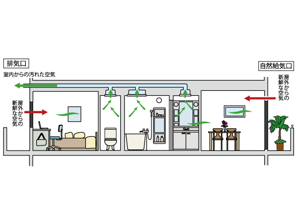 Other.  [24 hours Low air flow ventilation system to maintain the air in the dwelling unit clean] Always to circulate air throughout the dwelling unit by using natural air inlet.  ※ There is a need to open the air inlet of each room.   ※ Range food, Toilets are forced exhaust.  ※ Because of the conceptual diagram, There is a case where there is a change in the duct position, etc.. (Conceptual diagram)