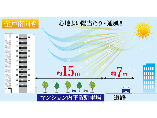 Surrounding environment. Per yang ・ ventilation ・ Taking advantage of all dwelling units south-facing properties, such views, While envision comfort to live people, Juto layout stuck. Open feeling which gave about 22m more than the open space to the south side balcony side "sea" and "green",  Linhai modern and charming "night view" of the sub-center unique you can also enjoy. Around the site was arranged lush greenery everywhere. (Conceptual diagram)