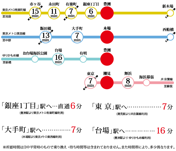 Surrounding environment. Ginza ・ Yurakucho ・ Nagatacho ・ Iidabashi ・ Subway to cross the main area of ​​the city, such as Ikebukuro ・ Yurakucho Line Toyosu area, Including the "Urban Dock TOYOSU LaLaport", In proportion to the enhancement of the commercial facilities, such as "Super Viva Home" of attention as a large complex Store, "Housing ・ Yu ・ It has followed the evolution of the university. ". In addition Subway Tozai Line ・ Kiba Station and the JR Keiyo Line ・ Shiomi Station is also possible to walk access. (Access view)