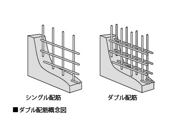 Building structure.  [Double reinforcement] In the walls and slab of structural framework in Reinforced Concrete, It will be the point where the arranged way of rebar increases the strength. In "Rivushiti Monzennakacho", Adopt a double reinforcement to exhibit the tenacity formed a rebar to double. It has imparted a high strength and durability.