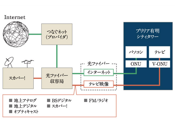 Other. (Shared facilities ・ Common utility ・ Pet facility ・ Variety of services ・ Security ・ Earthquake countermeasures ・ Disaster-prevention measures ・ Building structure ・ Such as the characteristics of the building)