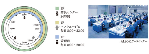 Security.  [Emergency response 24 hours a day, 365 days a year due to the ALSOK] Tower in the Disaster Prevention Center, Adopt the online security system of 24 hours a day, 365 days a year that ALSOK guard center to work together. Security sensors in the dwelling unit, Heat detector, sprinkler, When an abnormality occurs in such as elevators and when you have such a working emergency communication button, Automatically report to the tower in the disaster prevention center and administrative office. It is reported to ALSOK, Various professional staff will make the corresponding rushed to the scene at night. In addition to the disaster prevention center and management office staffed 24 hours a day. Also performs patrol of the common areas by the security guards. (Conceptual diagram)