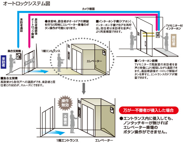 Security.  [Security system] To prevent suspicious individual intrusion, Auto door and elevator (1F only), It has adopted a security system to guard with such further dwelling unit entrance. In Entrance, Check the visitor on a TV monitor and sound. You can check the voice at the front door of each dwelling unit. Also, Adopt a non-touch-key entry system in the entrance that can be unlocked by simply holding the non-touch key for each dwelling unit to a key leader of the set entrance machine. You can enter the building to smart without cumbersome operation.