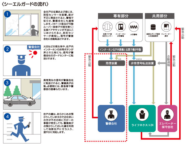 Security.  [Adopt safety and security of the "Shieru guard"] Central Security Patrols of Yamato Life next to the security company of the management company to provide "Shieru guard" is, The keys for each dwelling unit Shi entrusted with the responsibility, Crime prevention in each dwelling unit ・ It is the security system of a proprietary unit that performs the monitoring of disaster prevention. Fire alarm and emergency alarm, When a signal such as an intrusion alarm is alarm, Security company guards and emergency dispatch, And take corrective action, such as confirmation of the existence or nonexistence of the abnormality. Also contact the relevant organizations if necessary ・ Cooperation with, We will strive to prevent the damage from spreading. (Conceptual diagram)