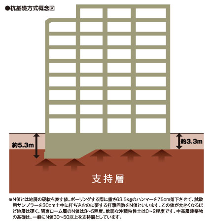 Building structure.  [Substructure] The property is, Based on the results of the ground survey, It has adopted a direct foundation engineering.  Support layer is located at a depth of about under ground level 3.3m and 5.3m, This layer has become a boulder mingled with gravel layer of the N-value 60. This building is to reach the direct support layer foundation, It has become a structure to support.