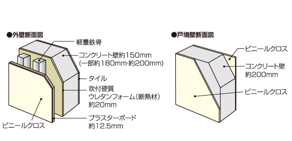 Building structure.  [outer wall ・ Tosakaikabe] On the inside of the outer wall, Have been made about 20mm thick or more of the heat-insulating material. By improving the thermal insulation of the building, It enhances the cooling and heating efficiency. Also, Friendly sound leakage to the Tonarito, Tosakaikabe partitioning the dwelling unit was secure about 200mm thickness.